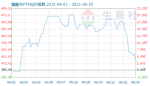6月30日醋酸與PTA比價(jià)指數(shù)圖