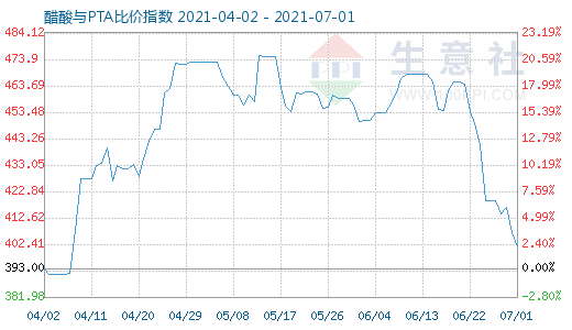 7月1日醋酸與PTA比價指數(shù)圖