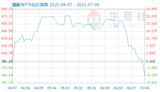 7月6日醋酸與PTA比價指數(shù)圖