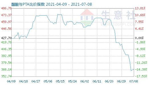 7月8日醋酸與PTA比價(jià)指數(shù)圖
