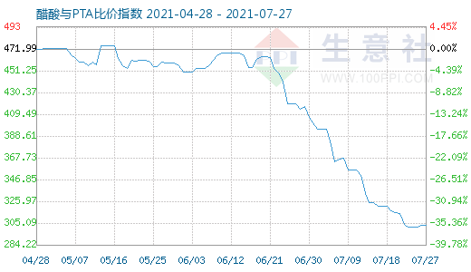 7月27日醋酸與PTA比價(jià)指數(shù)圖