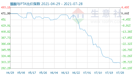 7月28日醋酸與PTA比價指數圖