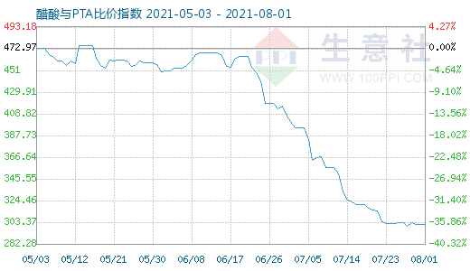 8月1日醋酸與PTA比價(jià)指數(shù)圖