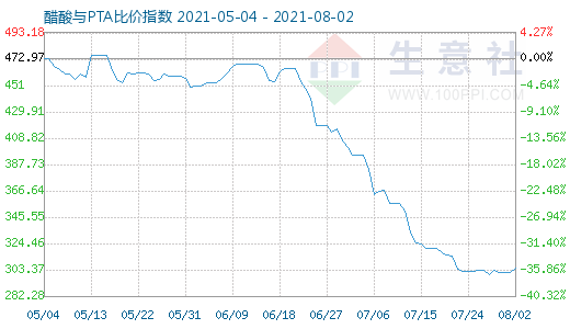 8月2日醋酸與PTA比價(jià)指數(shù)圖