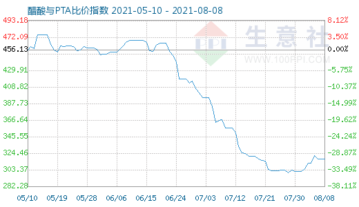 8月8日醋酸與PTA比價(jià)指數(shù)圖