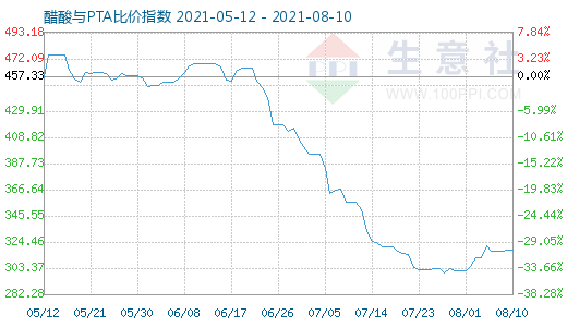 8月10日醋酸與PTA比價指數圖