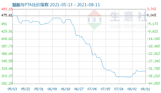 8月11日醋酸與PTA比價(jià)指數(shù)圖