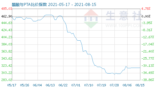 8月15日醋酸與PTA比價指數圖