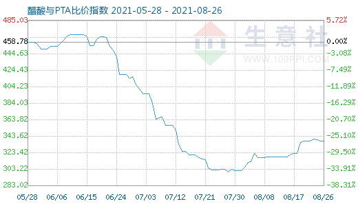8月26日醋酸與PTA比價指數(shù)圖
