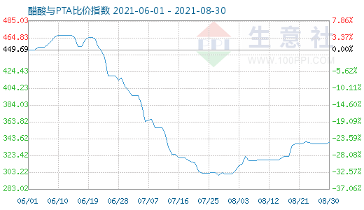 8月30日醋酸與PTA比價(jià)指數(shù)圖