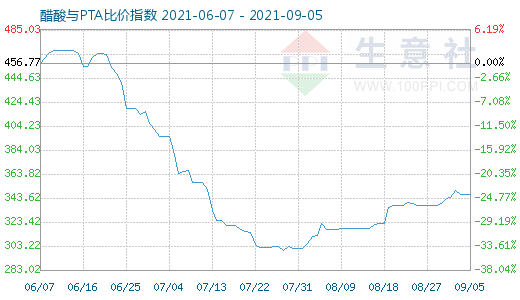 9月5日醋酸與PTA比價指數(shù)圖
