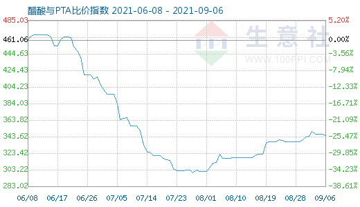 9月6日醋酸與PTA比價指數(shù)圖