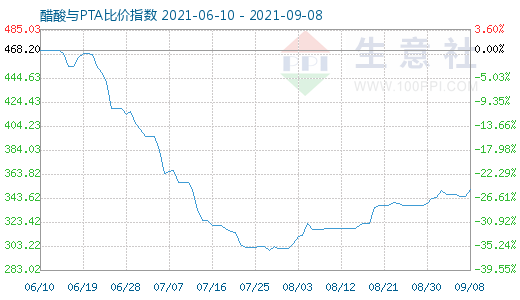 9月8日醋酸與PTA比價指數(shù)圖