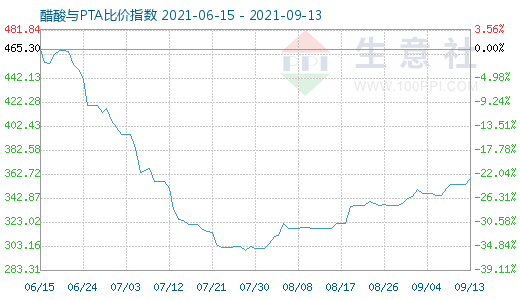 9月13日醋酸與PTA比價(jià)指數(shù)圖