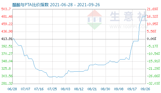 9月26日醋酸與PTA比價(jià)指數(shù)圖