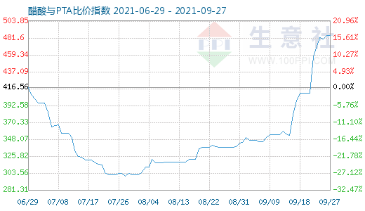 9月27日醋酸與PTA比價(jià)指數(shù)圖