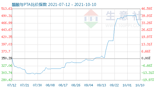 10月10日醋酸與PTA比價(jià)指數(shù)圖