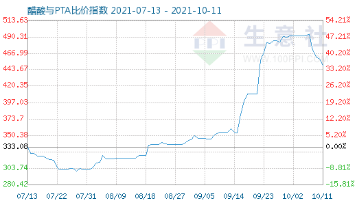 10月11日醋酸與PTA比價指數(shù)圖