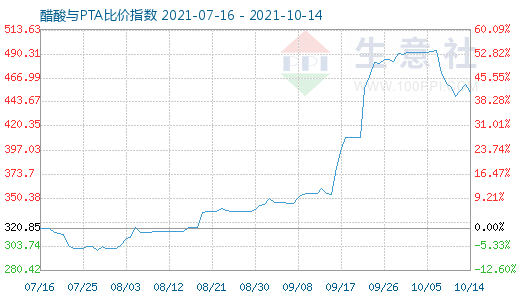 10月14日醋酸與PTA比價指數圖