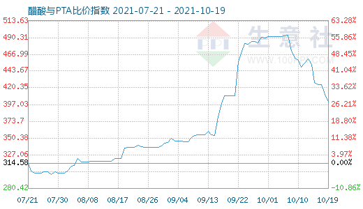 10月19日醋酸與PTA比價指數圖