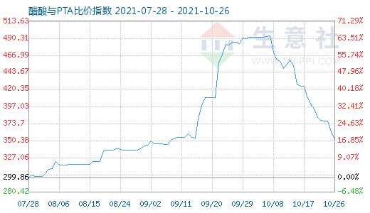 10月26日醋酸與PTA比價(jià)指數(shù)圖