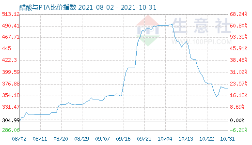 10月31日醋酸與PTA比價指數(shù)圖