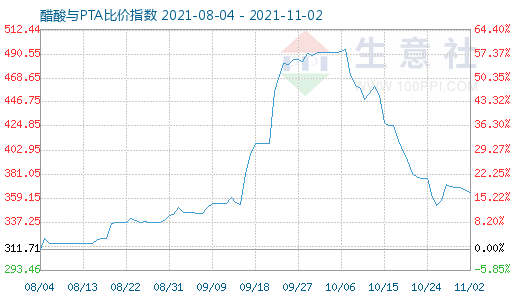 11月2日醋酸與PTA比價指數圖