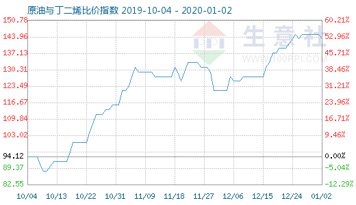 1月2日原油與丁二烯比價指數(shù)圖