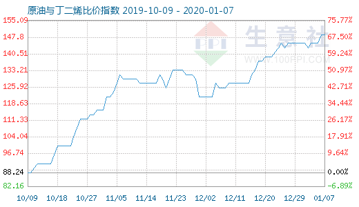1月7日原油與丁二烯比價指數圖