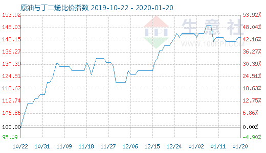1月20日原油與丁二烯比價指數(shù)圖