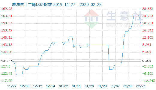 2月25日原油與丁二烯比價指數圖