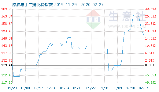 2月27日原油與丁二烯比價(jià)指數(shù)圖
