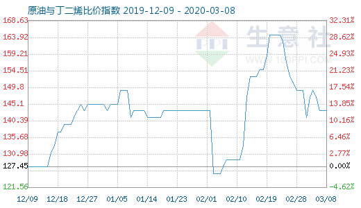 3月8日原油與丁二烯比價(jià)指數(shù)圖