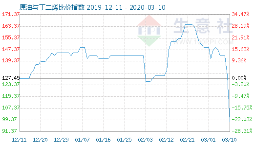 3月10日原油與丁二烯比價(jià)指數(shù)圖