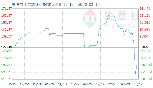 3月12日原油與丁二烯比價指數(shù)圖