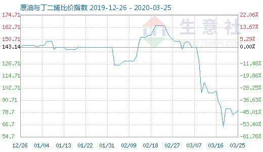 3月25日原油與丁二烯比價指數(shù)圖