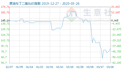 3月26日原油與丁二烯比價指數(shù)圖
