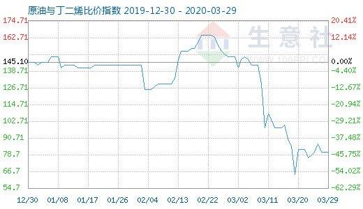 3月29日原油與丁二烯比價指數(shù)圖