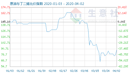 4月2日原油與丁二烯比價指數(shù)圖