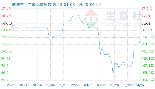 4月7日原油與丁二烯比價指數(shù)圖