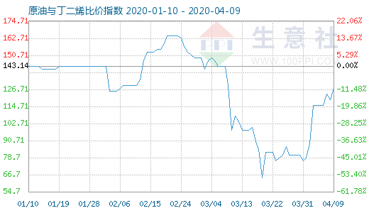 4月9日原油與丁二烯比價(jià)指數(shù)圖
