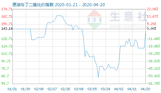4月20日原油與丁二烯比價指數(shù)圖