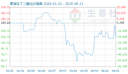 4月21日原油與丁二烯比價(jià)指數(shù)圖