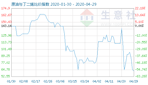 4月29日原油與丁二烯比價(jià)指數(shù)圖