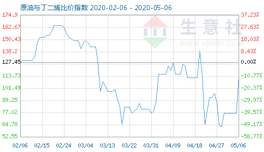 5月6日原油與丁二烯比價指數(shù)圖
