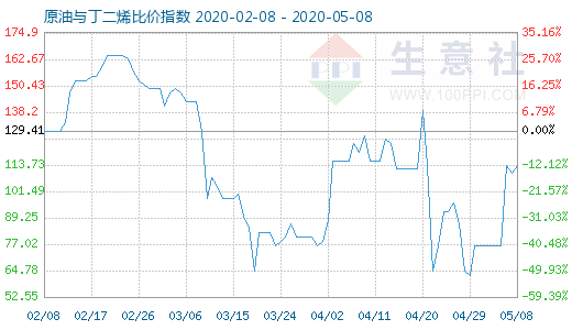 5月8日原油與丁二烯比價(jià)指數(shù)圖