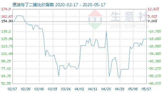 5月17日原油與丁二烯比價指數圖