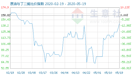 5月19日原油與丁二烯比價(jià)指數(shù)圖