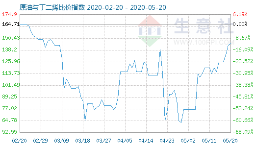 5月20日原油與丁二烯比價指數(shù)圖