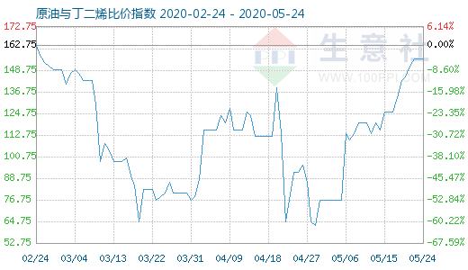 5月24日原油與丁二烯比價(jià)指數(shù)圖